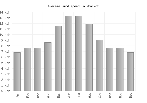 Akalkot average winspeed by month (km/h)