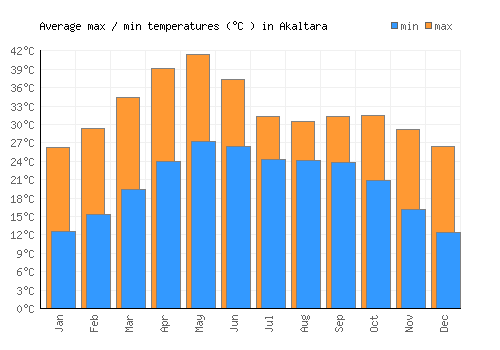 Akaltara average minimum / maximum temperatures (Celsius)