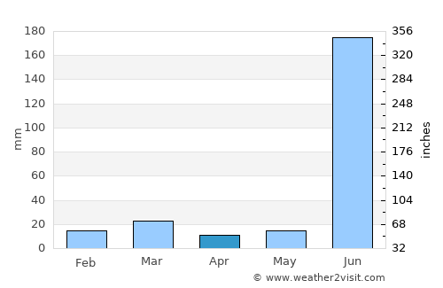 Akaltara average rain in April