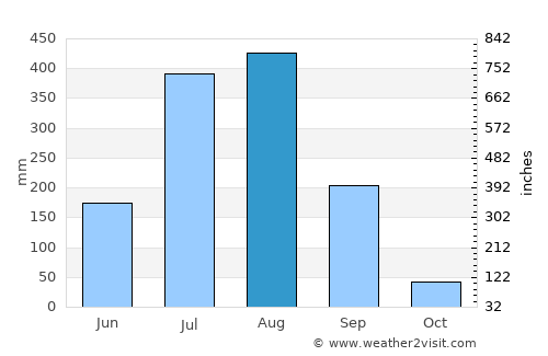 Akaltara average rain in August