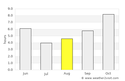 Akaltara average rain in August