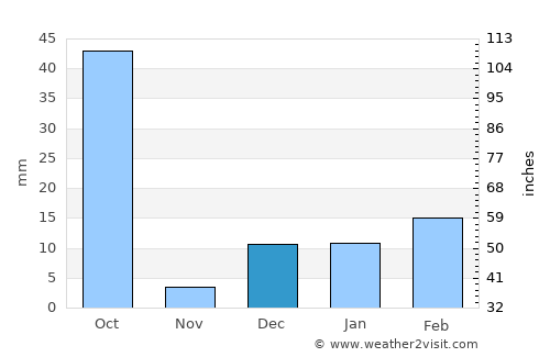 Akaltara average rain in December