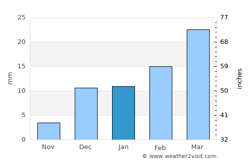 Akaltara average rain in January