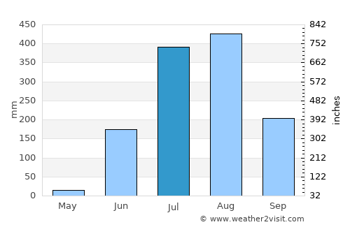 Akaltara average rain in July