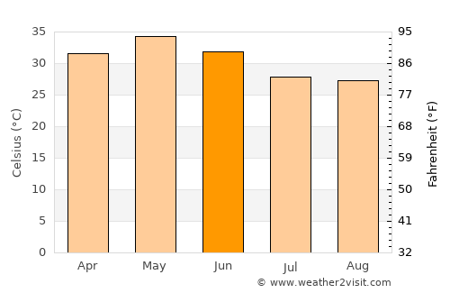 Akaltara average temperature in June