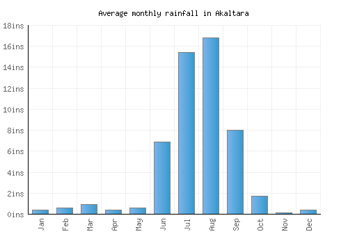 Akaltara monthly rainfall chart (inches)