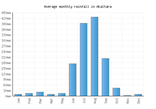 Akaltara monthly rainfall chart (mm)