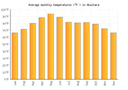 Akaltara average temperature chart (Fahrenheit)