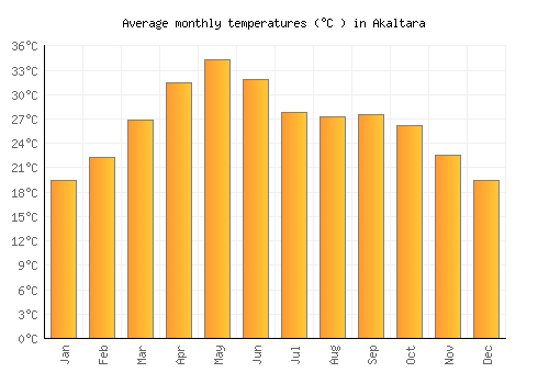 Akaltara average temperature chart (Celsius)