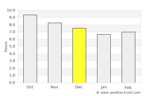 Akarakar average rain in December
