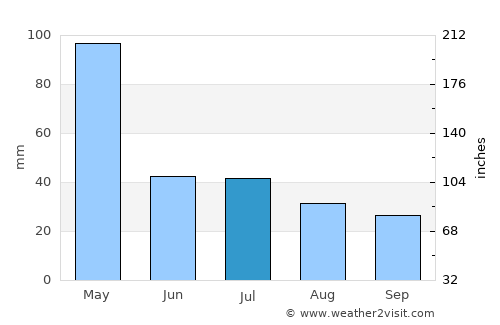Akarakar average rain in July