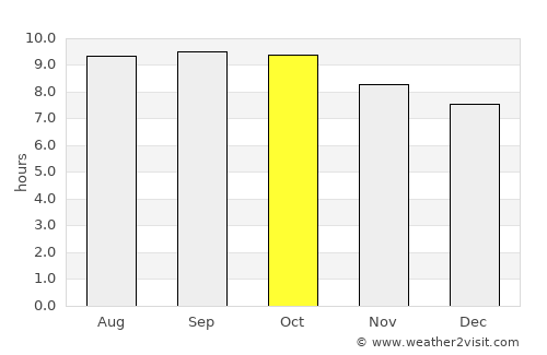 Akarakar average rain in October