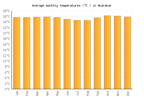 Akarakar average temperature chart (Celsius)