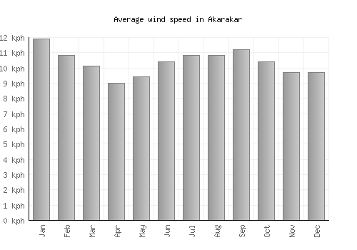 Akarakar average winspeed by month (km/h)