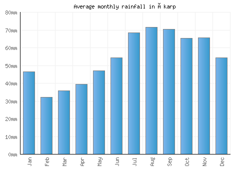 Åkarp monthly rainfall chart (mm)