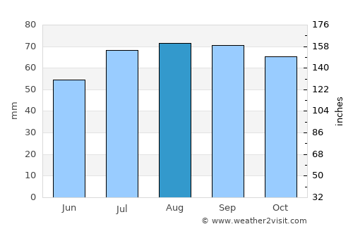Åkarp average rain in August