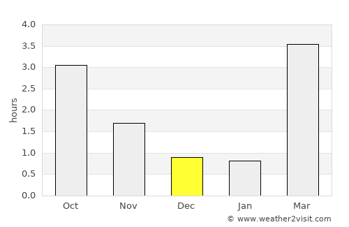 Åkarp average rain in December