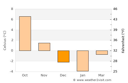 Åkarp average temperature in December