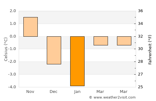 Åkarp average temperature in January