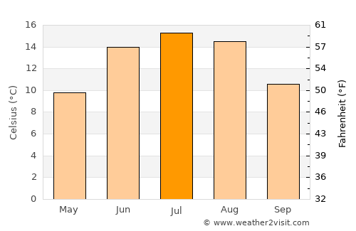 Åkarp average temperature in July