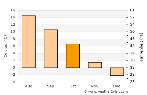 Åkarp average temperature in October