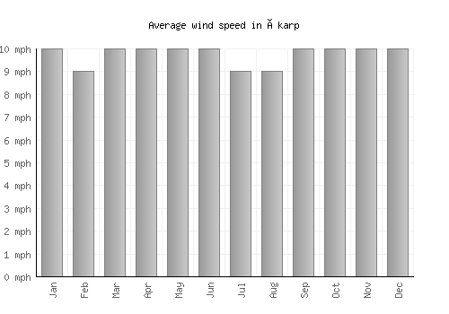 Åkarp average winspeed by month (mph)