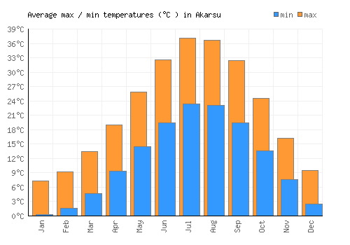 Akarsu average minimum / maximum temperatures (Celsius)