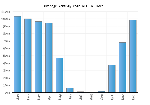 Akarsu monthly rainfall chart (mm)