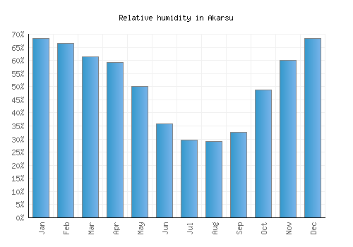 Akarsu relative humidity averages