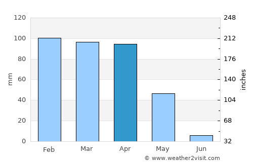 Akarsu average rain in April