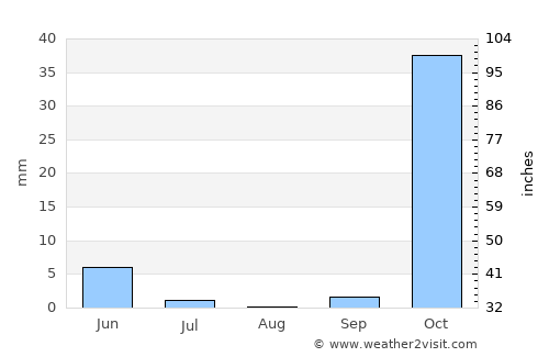 Akarsu average rain in August