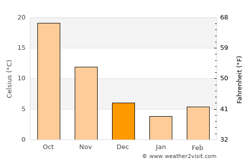 Akarsu average temperature in December