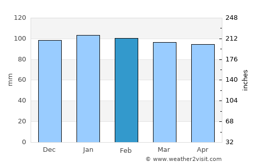Akarsu average rain in February