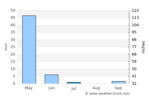 Akarsu average rain in July