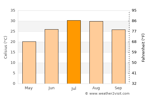 Akarsu average temperature in July