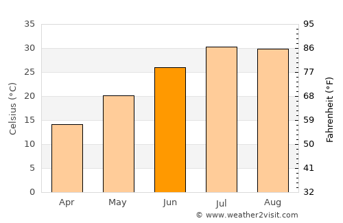 Akarsu average temperature in June