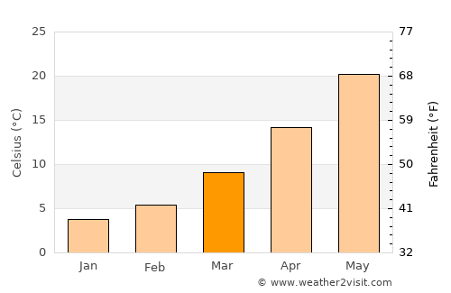Akarsu average temperature in March