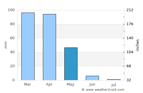 Akarsu average rain in May