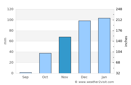 Akarsu average rain in November