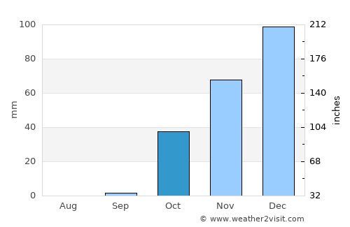 Akarsu average rain in October