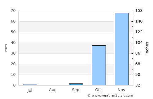 Akarsu average rain in September