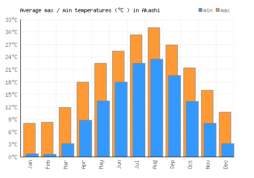 Akashi average minimum / maximum temperatures (Celsius)