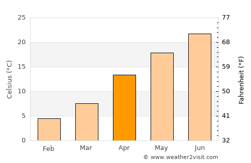 Akashi average temperature in April