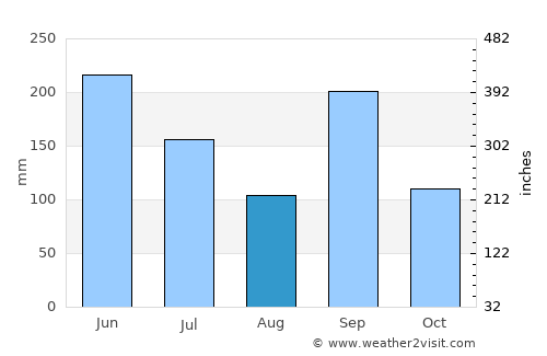 Akashi average rain in August