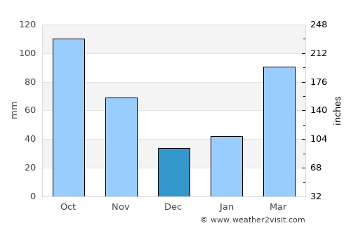 Akashi average rain in December