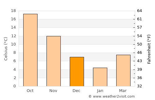 Akashi average temperature in December