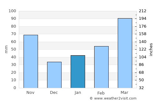 Akashi average rain in January