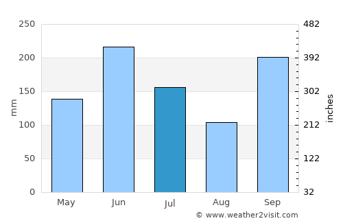 Akashi average rain in July