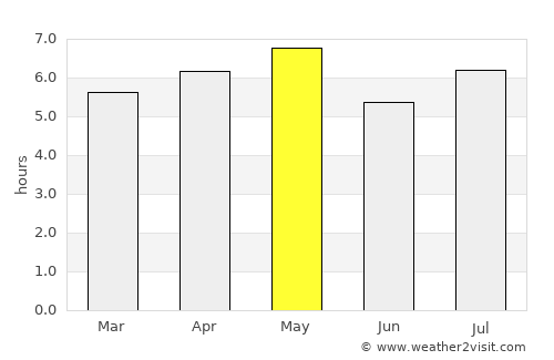 Akashi average rain in May
