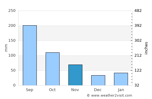 Akashi average rain in November